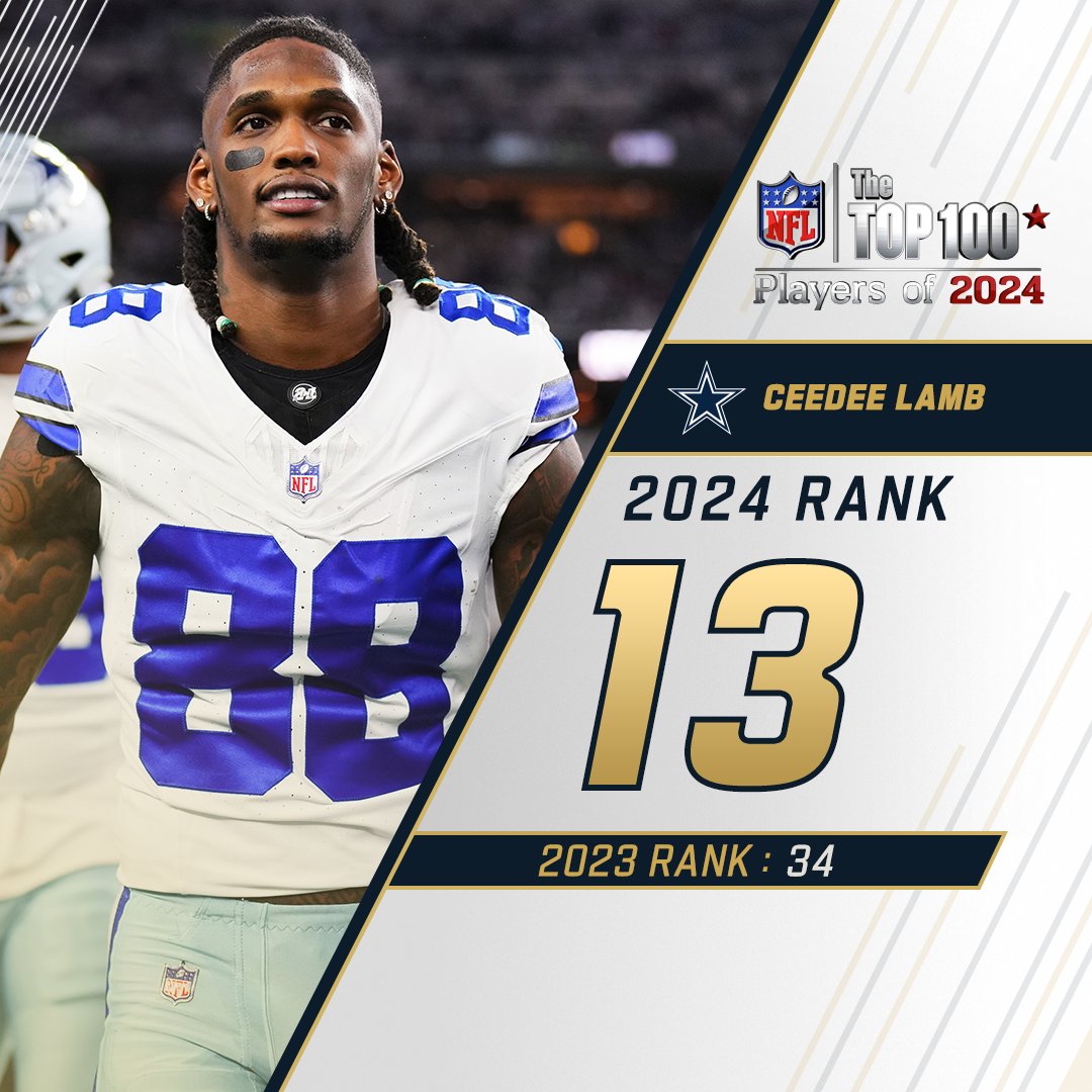 NFL's tweet photo. 13. CeeDee Lamb

#NFLTop100 https://t.co/xIlg8r4hCD