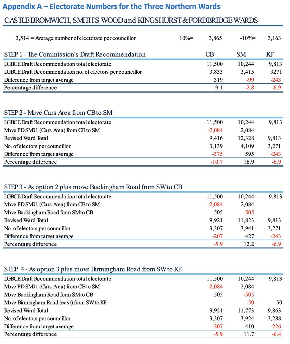 If you don't like the Local Government Boundary Commission's views on what are fair boundaries, you could instruct an officer to write up a convoluted process to dilute votes in areas of higher deprivation and concentrate them in areas of lower deprivation.

4 step guide here 👇