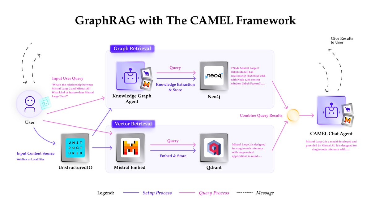 🚀 GraphRAG: Boost Retrieval Accuracy and RAG Performance!

Check out the diagram and tech stack below to see how this works.

🔹<a href="/CamelAIOrg/">CAMEL-AI.org</a>: A multi-agent system framework that facilitates the workflow and provides agents such as Knowledge Graph Agent and Chat Agent.