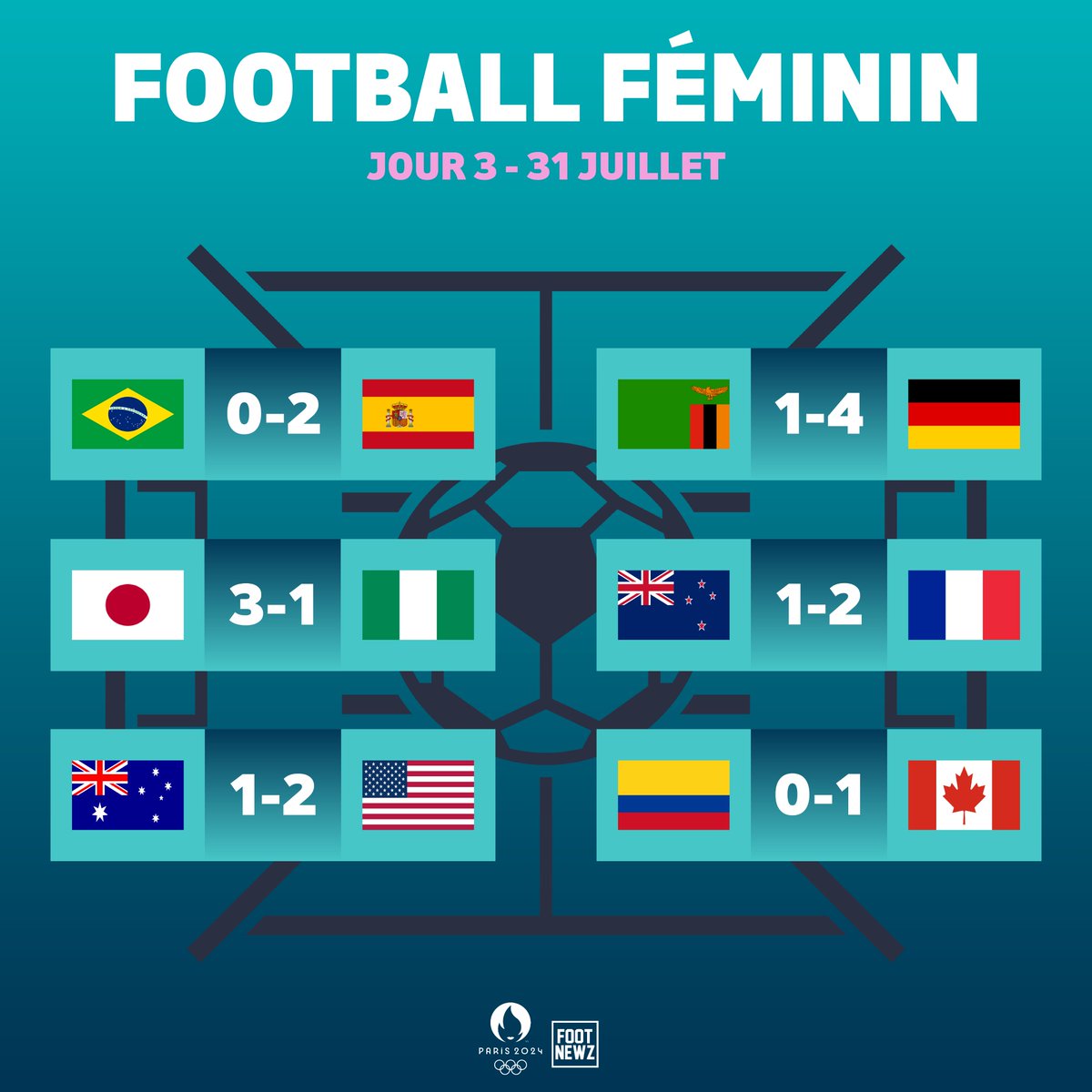 _FootNewz_'s tweet photo. 🚨NEWZ🚨

⚽ Voici les RÉSULTATS FÉMININS de la troisième journée des JO 2024  ! #Paris2024 #JeuxOlympiques