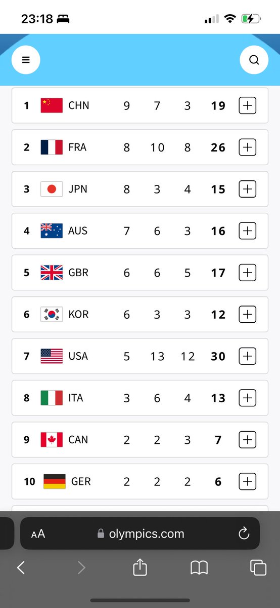 maxime_cltn's tweet photo. Juste, je pose ça là, Léon Marchand a plus de médailles d’or que le Canada, l’Allemagne ou la Suède. 🥇 

Si il était un pays, il serait 9ème au tableau des médailles mdrrrr https://t.co/ddrvEC6bZC