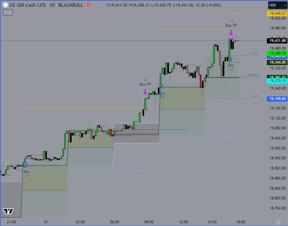 cchesstrading's tweet photo. Clean delivery today in the nasdaq filling a daily FVg hitting EQHS, we could have enter around the open of every 4h candle look at the yellow zone in the 10min chart. #nasdaq #tradingstrategy #TradingSignals https://t.co/2TUnG0Gz6r