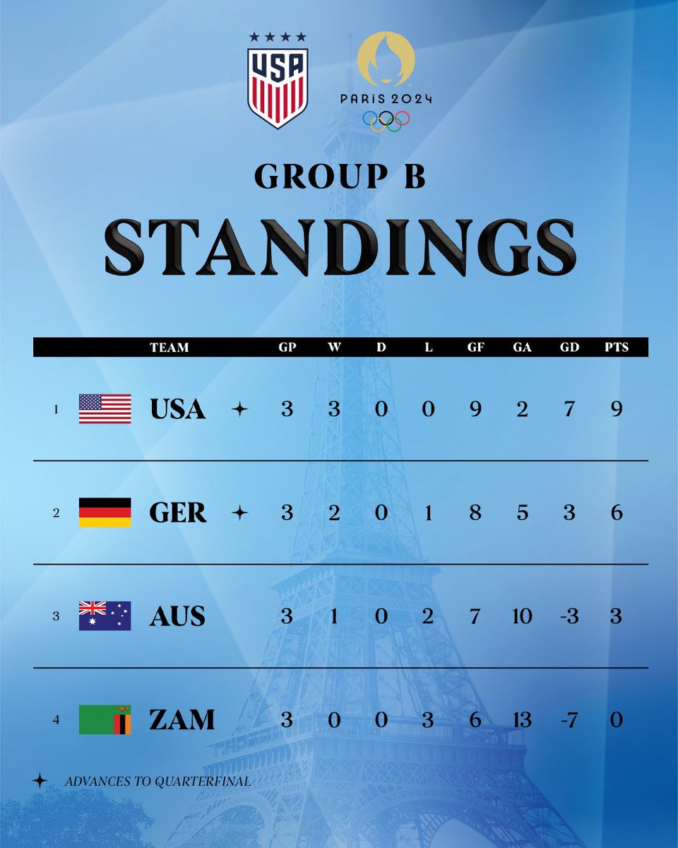 Nine points possible, nine points secured. 🫡