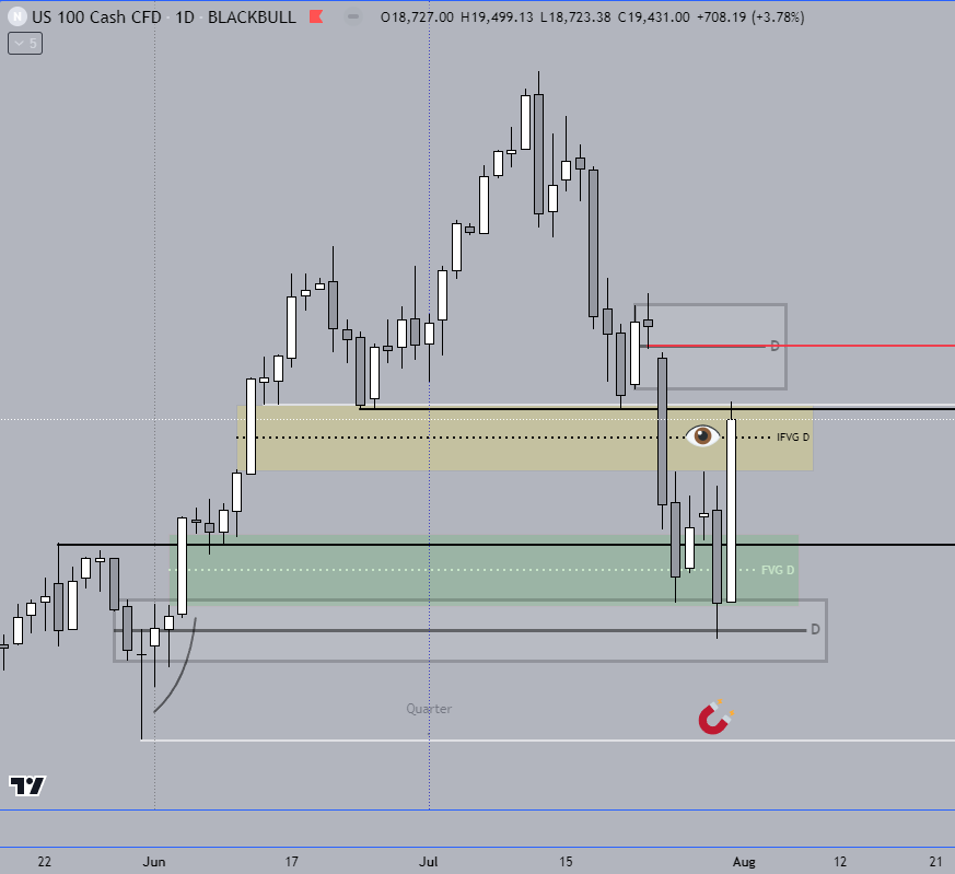 cchesstrading's tweet photo. Clean delivery today in the nasdaq filling a daily FVg hitting EQHS, we could have enter around the open of every 4h candle look at the yellow zone in the 10min chart. #nasdaq #tradingstrategy #TradingSignals https://t.co/2TUnG0Gz6r