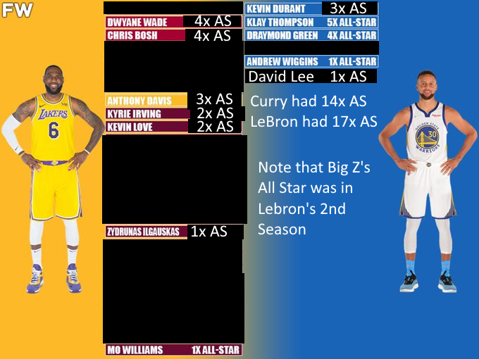 JustAverage040's tweet photo. @dontcallmeface @Free_Agen @30problemz here's the better graphic where only all stars that were achieved with lebron/curry count. https://t.co/cYWjIo2DGi