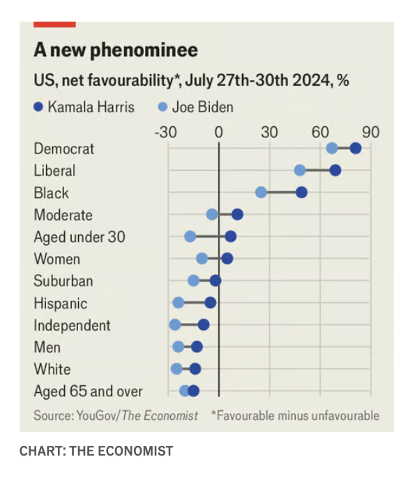 OwenWntr's tweet image. Harris is rebuilding the Dem coalition. @daniella_raz and I wrote about her dramatic polling turnaround: economist.com/united-states/…
Harris outperforms Biden in net favourability among those who are under 30 (+24), black (+24), liberal (+21), hispanic (+19)