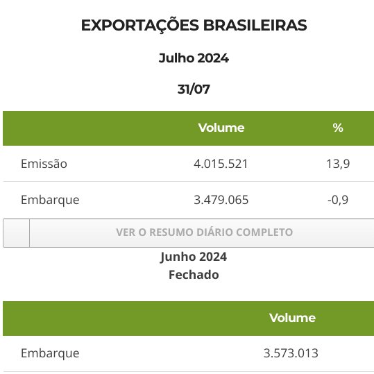 SpillingTheBean's tweet photo. BRAZIL's 2024 #coffee exports are already SLOWING and with min 4-5M bags of NEW CROP shipped in the last 4 months this will FURTHER cause Brazil exports to slow at dramatic pace until the 2025 harvest flow starts Apr-May next year, with new crop already suffering HUGE min losses of 8-10M and could fall to total A+R of max 50-56M bags - and possibly even lower - and we already ALSO know that next 2025 crop will be EVEN SMALLER so #KC is in BIG TROUBLE with ZERO rescue in sight until 2027-2028 earliest!!