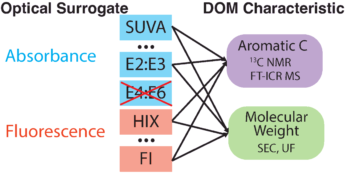 Julie Korak (@juliekorak) on Twitter photo Thousands of studies have used optical measurements to infer #DissolvedOrganicMatter properties like molecular weight and aromaticity–but how strong is the evidence? Our #openaccess review in <a href="/EnvSciRSC/">Environmental Science Journals of the RSC</a> #ESPI examines the genesis and current evidence. doi.org/10.1039/D4EM00… Thousands of studies have used optical measurements to infer #DissolvedOrganicMatter properties like molecular weight and aromaticity–but how strong is the evidence? Our #openaccess review in <a href="/EnvSciRSC/">Environmental Science Journals of the RSC</a> #ESPI examines the genesis and current evidence. doi.org/10.1039/D4EM00…
