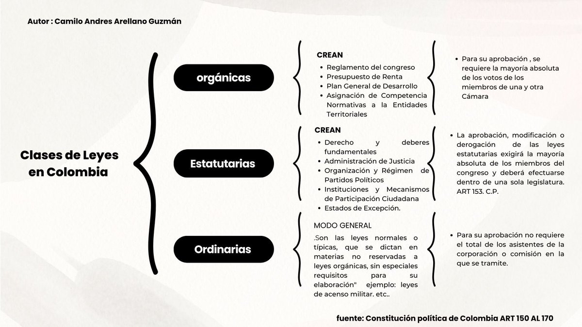 KeepOliver's tweet photo. Clases de leyes/ aspectos básicos. https://t.co/RV5VZhXLTP