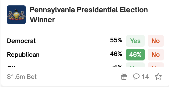 The state of prediction markets is a mess. Looking at <a href="/Polymarket/">Polymarket</a> - here's what's on offer. 

Tipping point state: Pennsylvania favored.
Pennsylvania outcome: Democratic candidate favored. 
President: Republican favored. 

Lack of liquidity, or just not a working model?
