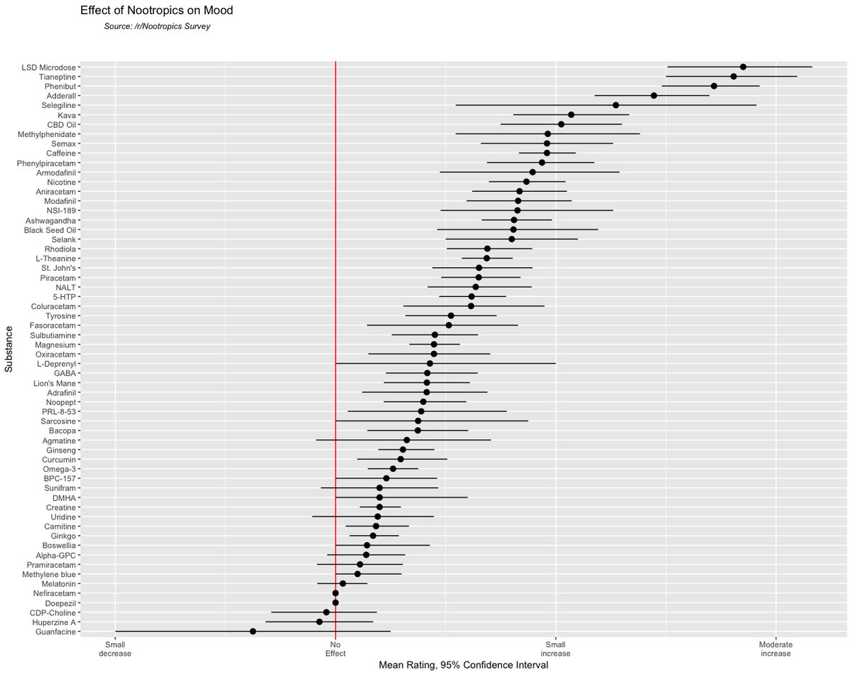 BowTiedUM's tweet image. Effects of Nootropics on Mood