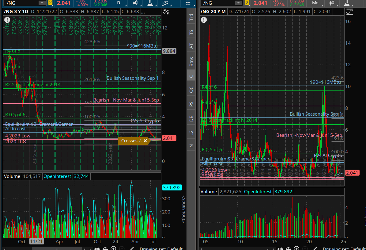 Innovate_power's tweet photo. $NG_F back below AISC imo.  I am a buyer. $ung https://t.co/RAejZnFgO7
