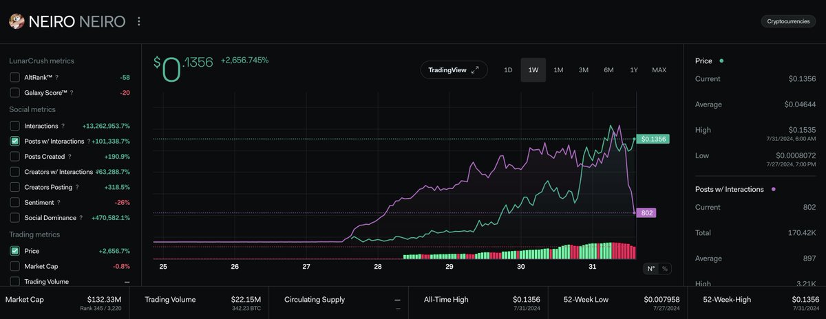 LunarCrush.com Social Data (@lunarcrush) on Twitter photo $NEIRO activity has been pretty wild. Just listed on LunarCrush and...
Price is +2,656%
Interactions are +13,262,953%
Posts are +101,338%
lunarcrush.com/discover/neiro… <a href="/neiro_ethereum/">Neiro Token</a> $NEIRO activity has been pretty wild. Just listed on LunarCrush and...
Price is +2,656%
Interactions are +13,262,953%
Posts are +101,338%
lunarcrush.com/discover/neiro… <a href="/neiro_ethereum/">Neiro Token</a>