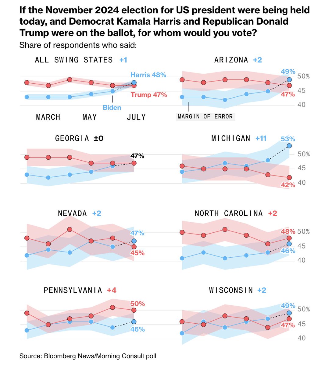 business's tweet image. Kamala Harris has wiped out Donald Trump's lead across seven swing states, the latest Bloomberg News/Morning Consult poll shows trib.al/FkeedoG
