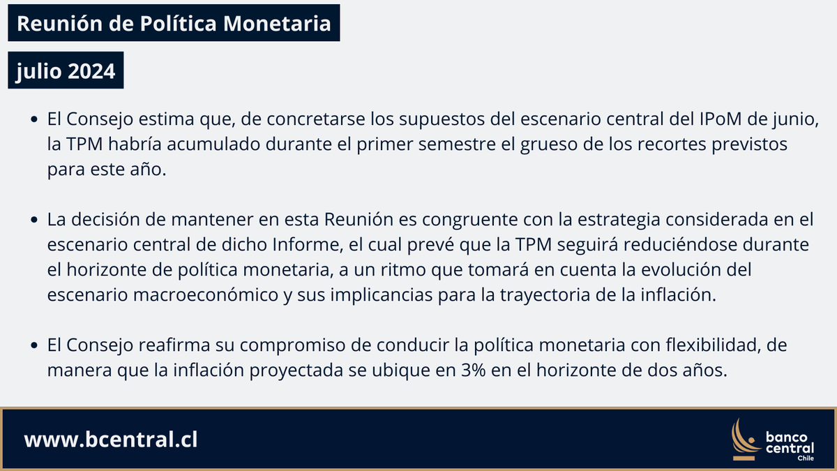 bcentralchile's tweet photo. El Consejo del Banco Central de Chile acordó mantener la tasa de interés de política monetaria (TPM), dejándola en 5,75%.

Conoce más detalles en: https://t.co/EwnKpaJZTQ https://t.co/mxvIoWhBQx