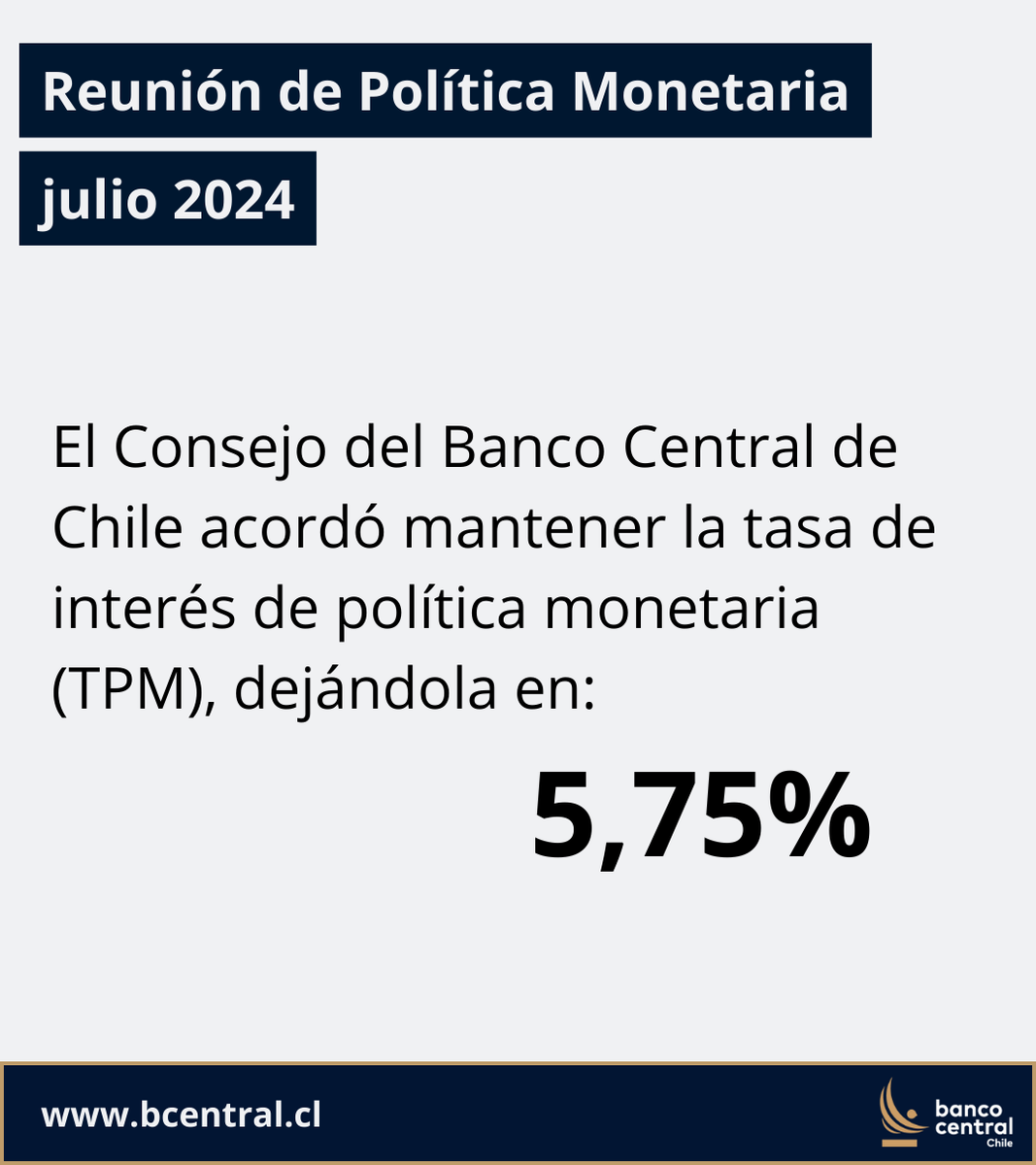 bcentralchile's tweet photo. El Consejo del Banco Central de Chile acordó mantener la tasa de interés de política monetaria (TPM), dejándola en 5,75%.

Conoce más detalles en: https://t.co/EwnKpaJZTQ https://t.co/mxvIoWhBQx
