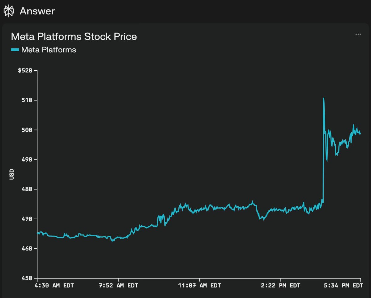 ParikPatelCFA's tweet photo. BREAKING: Nancy Pelosi bought Meta call options right before the earnings call today. The stock is up 6.5% after hours. https://t.co/ztP76SAbpq