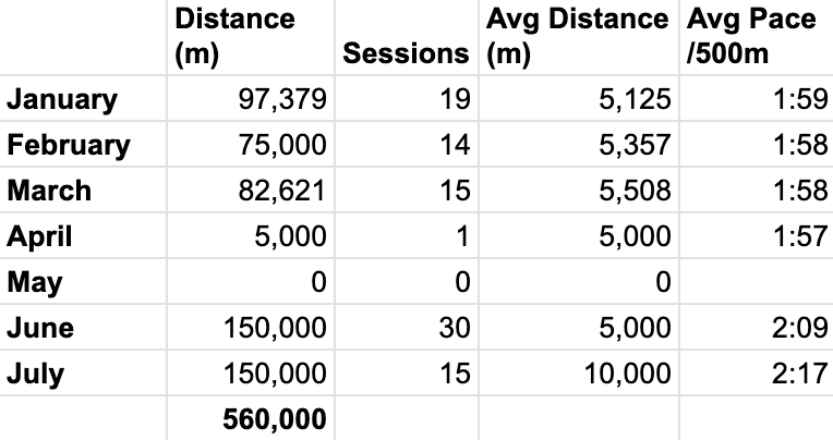 Another 150,000m logged in July but still ~23,000m behind pace.