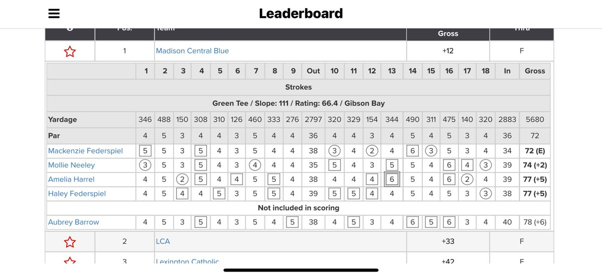 Awesome ladies!  5 scores in the 70s and  a 300 total for the 4 and it played long. Dropping every event!! Roll tribe!! <a href="/MchsGirls/">Madison Central Girls Golf</a>