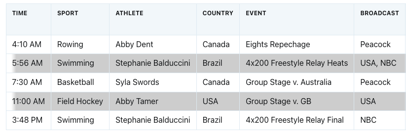 allbluedotfans's tweet photo. Very light day tomorrow.
-Dent and Canada need to come in the top 4 in a five boat race to make the final.
-Balducccini and Brazil in one of our last early prelims, and maybe in the PM medal race.
-Canada wbball and USA field hockey really need wins.

That's it! https://t.co/JF88DI7vkM