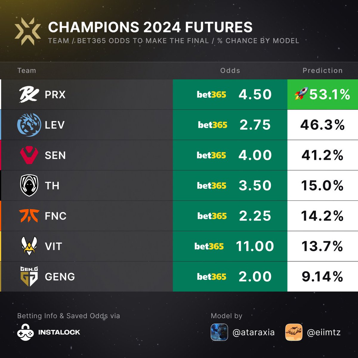 Champions 2024 Futures
% Chance to Make the Final <a href="/AtaraxiaBets/">Ataraxia | Makazze fanboy123🇽🇰 |</a> <a href="/EIiMTZ/">EliMTZ</a>