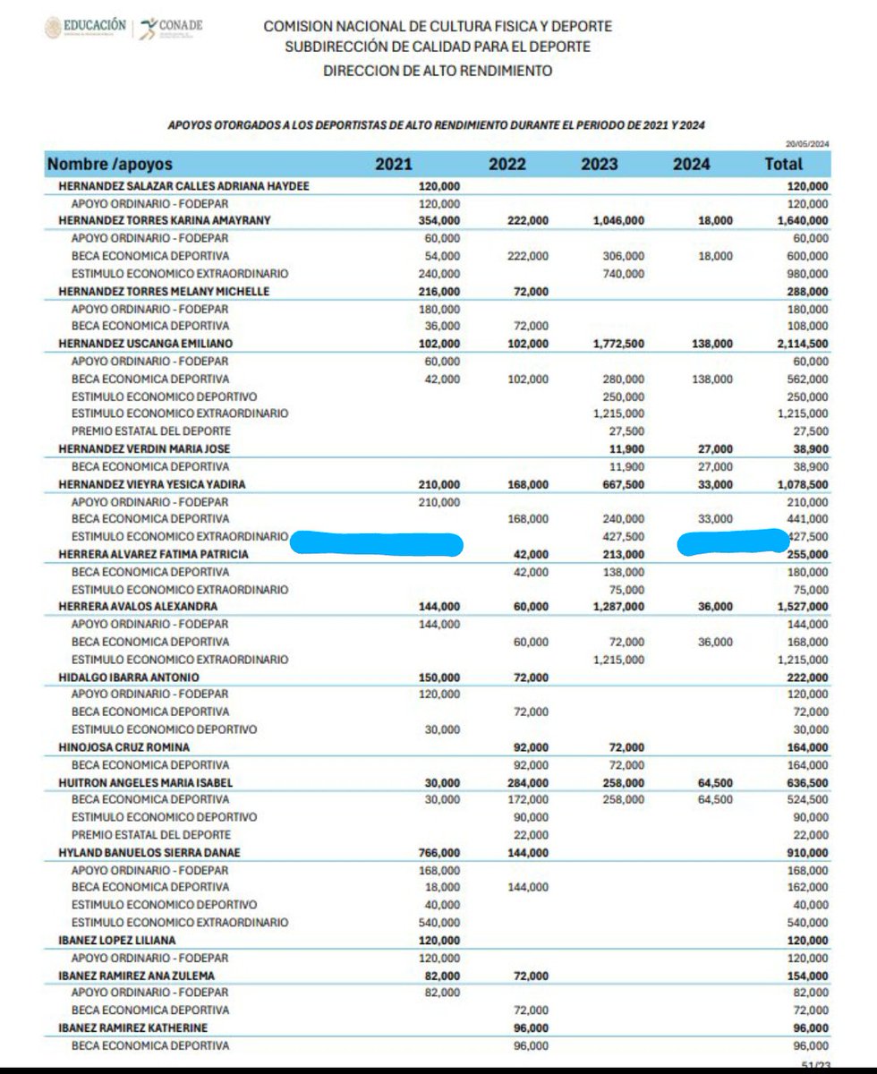 Ella es Fátima Patricia Herrera Álvarez, boxeadora potosina, está en octavos de final, peleará mañana a las 7:46 am.
La familia vendió su auto para costear los gastos del viaje y representar a México en los Juegos Olímpicos.
Tampoco recibió apoyo de la Conade.

#Guevaracorrupta