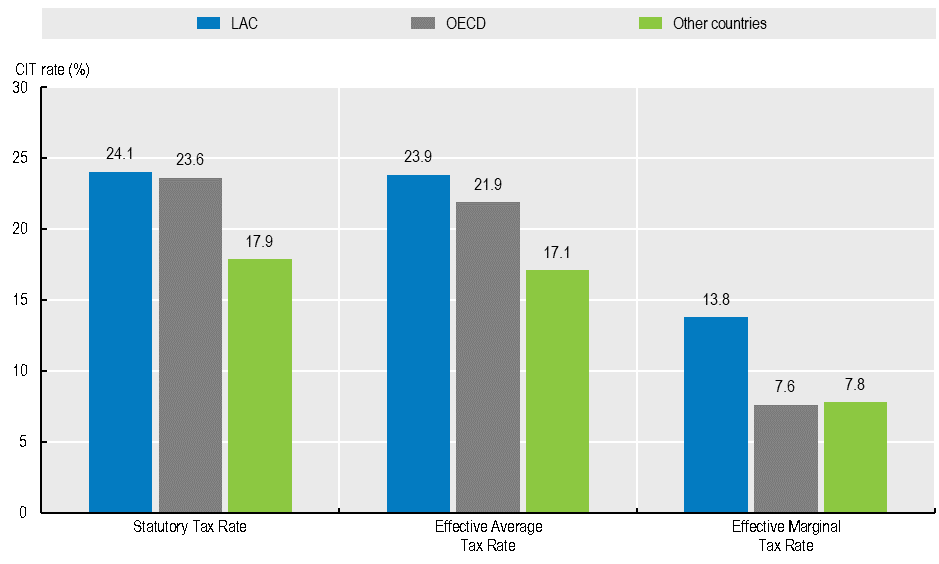 Corporate effective taxes rates in Latin America and the Caribbean | Por Tibor Hanappi, Sebastián Nieto Parra <a href="/snietoparra/">Sebastian Nieto Parra</a>, José René Orozco y Alejandro Rasteletti <a href="/ARasteletti/">Alejandro Rasteletti</a> dev.focoeconomico.org/2024/07/31/cor…