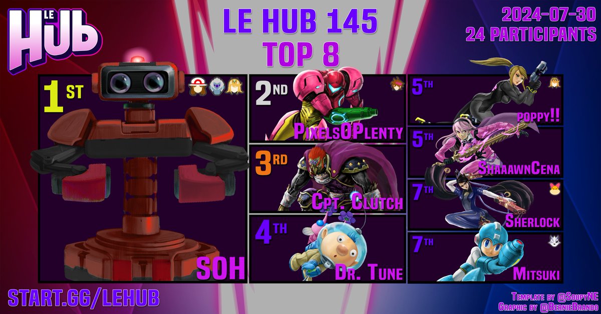 LeHubOfficial's tweet photo. Ultimate Singles Top 8:

1st: @gooblebrop 
2nd: @PixelsOPlenty 
3rd: @CptClutchYL 
4th: @Dr_Tunee 
5th: @poppybangbang 
5th: @ShaaawnCena 
7th: @SherlockSSB 
7th: @Mitsuki_SSB https://t.co/a7CVTdvpBU