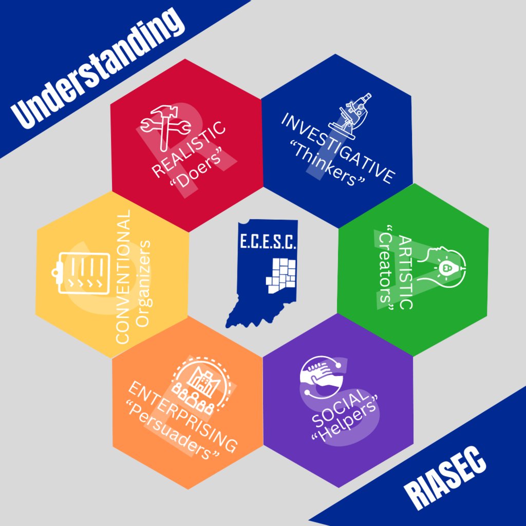 Did you know RIASEC codes are widely used to recognize personal strengths and career interests? ECESC understands the value of students exploring/understanding their interests . This article can help you understand too!
workforce.org/san-diego-jobs…