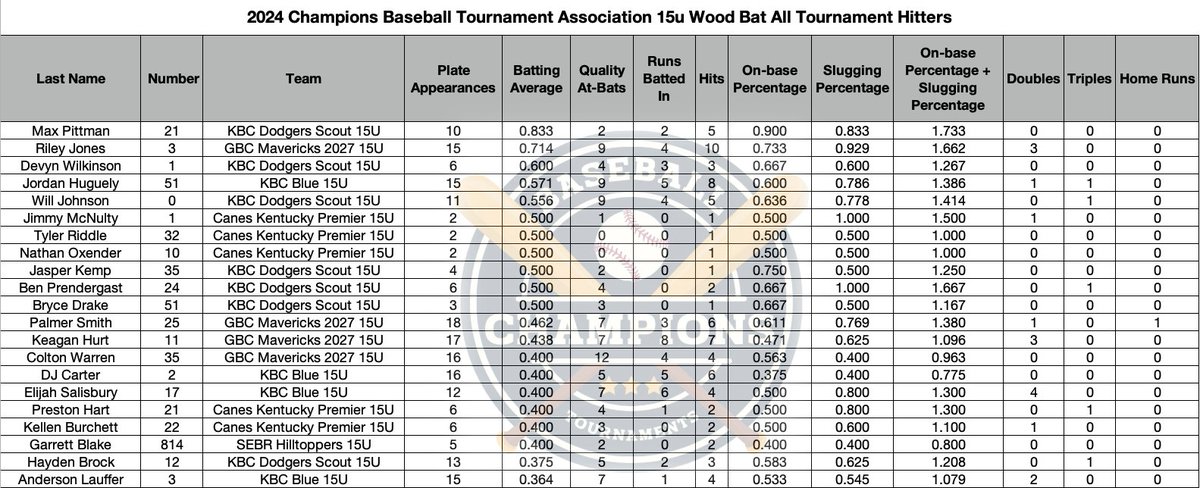 PrimetimeKYHQ's tweet photo. #CBTAWoodBat - 15u Division Leaders / All Tournament Hitters / All Tournament Pitchers / Gold Glove Winners - Congrats to all the players that made one of these teams! https://t.co/Q7WNanPqej