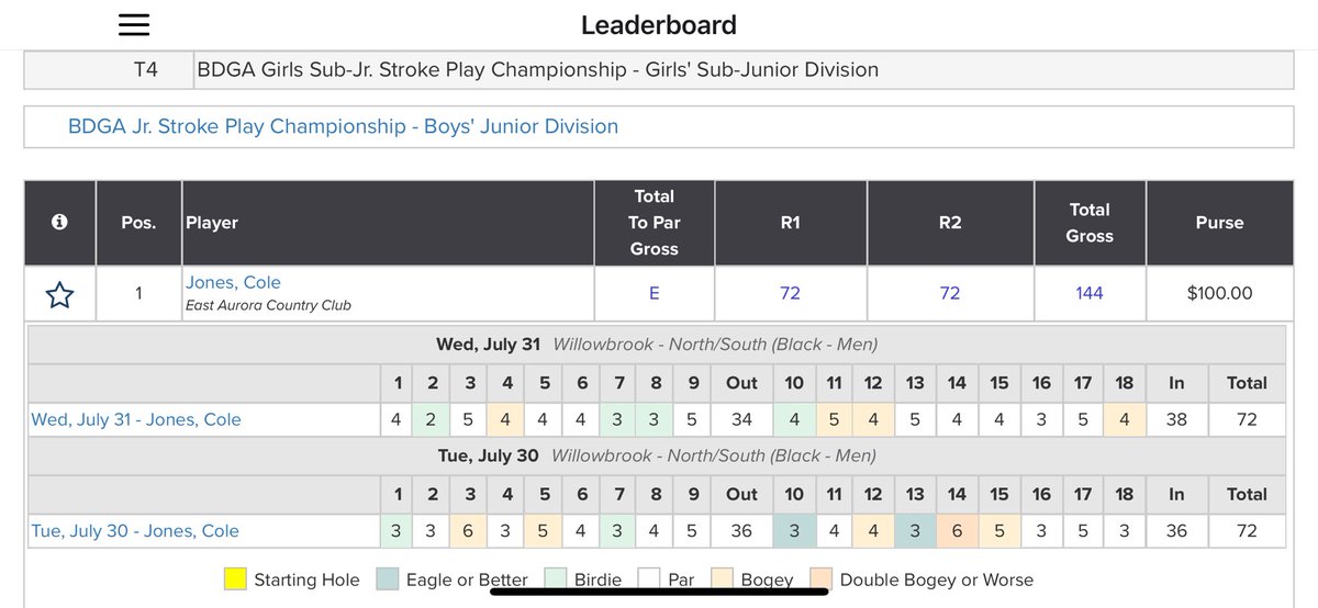 cole_Jones15's tweet photo. Fun few days at the Buffalo District Junior Stroke play. Feels good to get the win, looking forward to Williamson Cup! https://t.co/9pvEf2fwjr