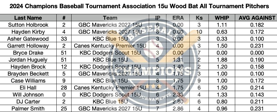 PrimetimeKYHQ's tweet photo. #CBTAWoodBat - 15u Division Leaders / All Tournament Hitters / All Tournament Pitchers / Gold Glove Winners - Congrats to all the players that made one of these teams! https://t.co/Q7WNanPqej
