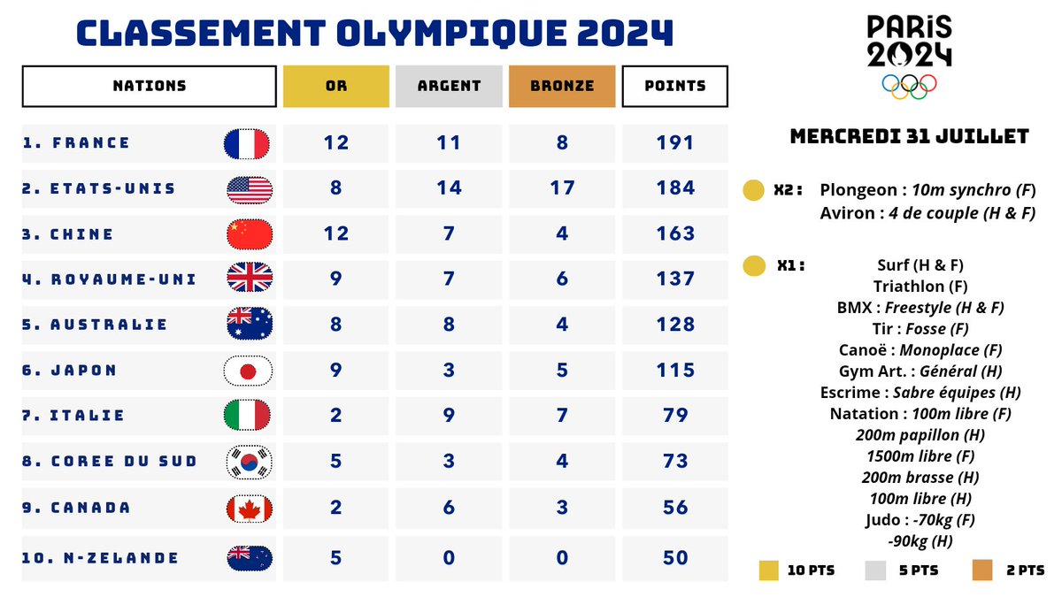Olympic_Ranking's tweet photo. Et voici le CLASSEMENT OLYMPIQUE après les exploits exceptionnels de Léon MARCHAND 🇨🇵🇨🇵🇨🇵

🏅La France reprend la tête en ce mercredi 31 juillet🏅

Magnifique 🔥🔥🔥

#Paris2024 
#OlympicGames 
#alertemédaille https://t.co/6Ln0U7OQol