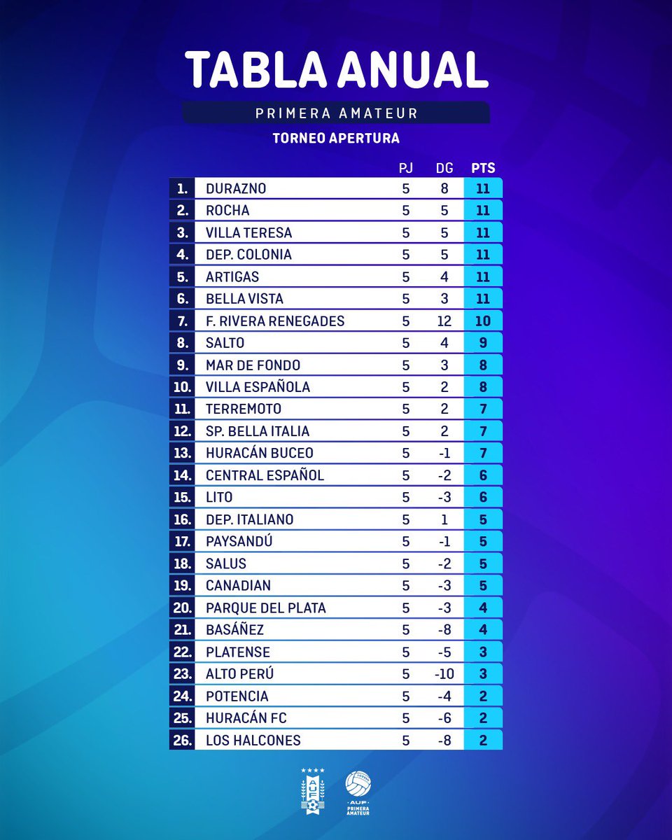 lactoda1's tweet photo. #PrimeraAmateur
Tabla Anual y las tablas de cada una de las series del apertura 2024 https://t.co/XWRqEmJfhc
