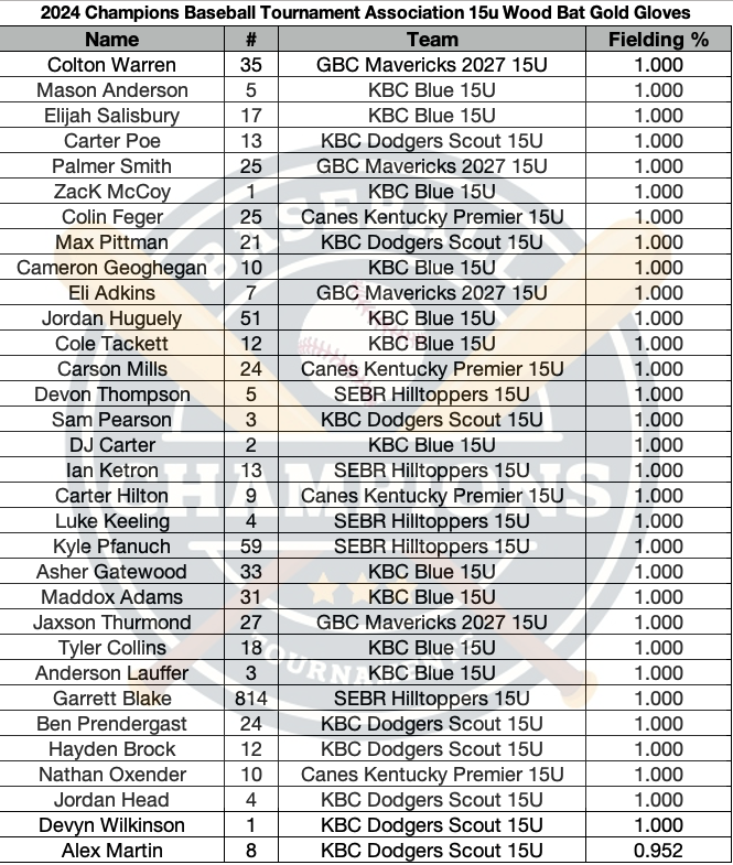 PrimetimeKYHQ's tweet photo. #CBTAWoodBat - 15u Division Leaders / All Tournament Hitters / All Tournament Pitchers / Gold Glove Winners - Congrats to all the players that made one of these teams! https://t.co/Q7WNanPqej