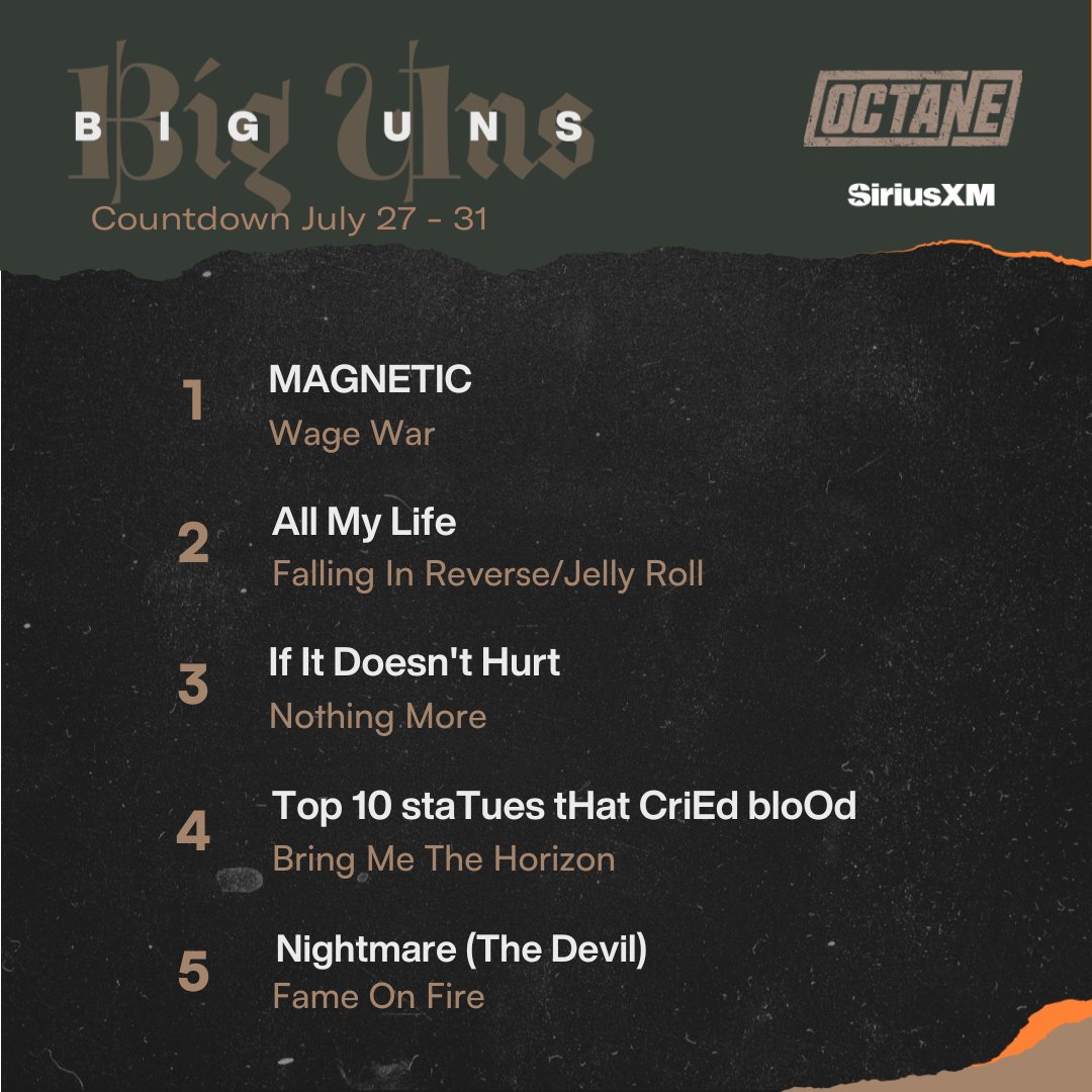 SiriusXMOctane's tweet photo. Octane Big Uns Countdown week of 7/27/2024! Congrats to @wagewar for securing the #1 spot with "MAGNETIC" 🤘
Listen for a new Big Uns every Saturday at 3pmET in the @siriusxm APP! https://t.co/pwPXPv5RID