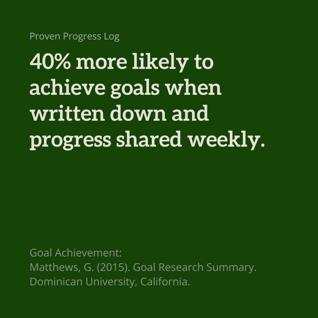 Log_Coach's tweet photo. 📊 Research suggests writing goals &amp; sharing progress weekly can boost achievement by 40%.
At Log, we're building tools to help coaches &amp; clients explore this approach.
We'd love to learn from your experiences! Visit https://t.co/gQ2wQxYkiH to join the conversation.
#GoalSetting https://t.co/NQIm1vup45