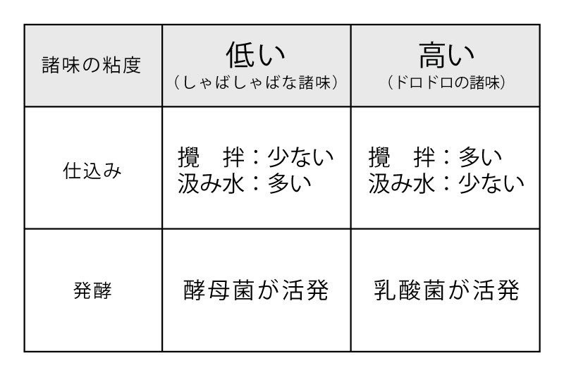 片上醤油の片上さんに伺った話。攪拌の多い少ないで諸味の様子が変わるそうで、醤油の仕込み教室で参加者の諸味の様子をみていると、よりはっきりと感じるそうです。

諸味の粘度で、乳酸菌、酵母菌の好む環境にも影響するので、いろいろ工夫しているんだよと、相変わらずなマニアックな片上さん節に。