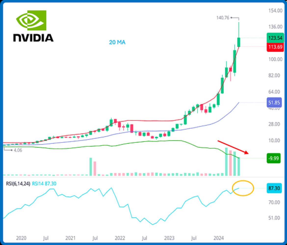 SmartReversals's tweet image. $NVDA - Monthly chart:

Published a month ago in the Weekly Compass:

“I still expect at least a move to $104 as consolidation.”

The low of July was $102.5 🎯🎯🎯

Today, in the educational content I added the monthly charts for #NVDA, $TSLA, $NDX, $AAPL, $IWM.

Check them out!
