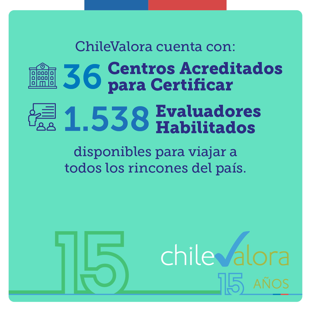 chilevalora's tweet photo. 📈 15 años al servicio del mundo del trabajo, ahora con una ley que nos brinda financiamiento directo y fortalece la certificación. ¡Por un futuro con más oportunidades!

Visita https://t.co/NNB2Jk6Afy y conoce a todos los centros acreditados para certificar. https://t.co/n7n1VcXtqV