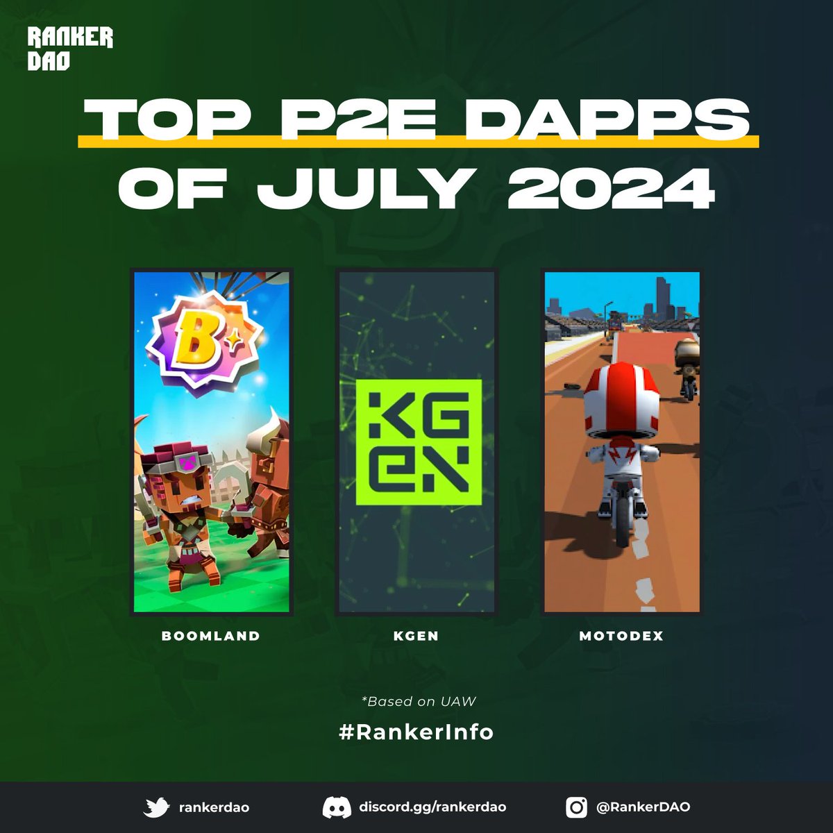 Rankers, what games have you been playing recently? 
Have you tried out these top 3 P2E dApps of July 2024?

*Rank based on dAppradar UAW

#RankerDAO