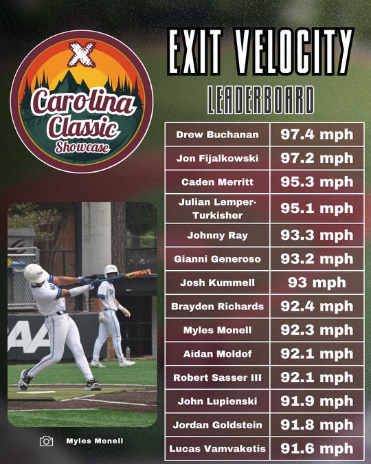 ttssports's tweet photo. 🚨 Carolina Classic Showcase🚨 

🔥Exit Velocity Leaderboard🔥 https://t.co/CRV3DDlYlt