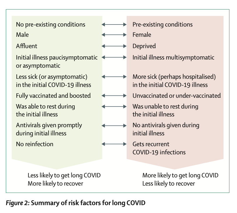 EricTopol's tweet photo. This new review on #LongCovid @TheLancet is outstanding
https://t.co/cLy6yx86i4
by @trishgreenhalgh @sivanmanoj @DrAPerlowski and Janko Nikolich https://t.co/Tqtioa1Z8C