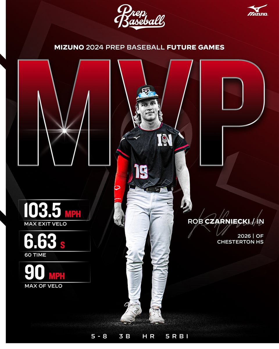 Prep Baseball (@prepbaseball) on Twitter photo ๐๐๐๐ ๐
๐ฎ๐ญ๐ฎ๐ซ๐ ๐๐๐ฆ๐๐ฌ ๐๐๐ ๐ฅ
presented by: <a href="/MizunoSportsUSA/">Mizuno Team Sports USA</a>
Congratulations to '26 OF @Rob_Czarniecki (IN) on earning MVP honors after an impressive week at <a href="/LakePointSports/">LakePoint Sports</a>. ๐ <a href="/PrepBaseballIN/">Prep Baseball Indiana</a>
The Indiana native went 5-8 with a 3B, HR, & 5 RBIs! ๐๐๐๐ ๐
๐ฎ๐ญ๐ฎ๐ซ๐ ๐๐๐ฆ๐๐ฌ ๐๐๐ ๐ฅ
presented by: <a href="/MizunoSportsUSA/">Mizuno Team Sports USA</a>
Congratulations to '26 OF @Rob_Czarniecki (IN) on earning MVP honors after an impressive week at <a href="/LakePointSports/">LakePoint Sports</a>. ๐ <a href="/PrepBaseballIN/">Prep Baseball Indiana</a>
The Indiana native went 5-8 with a 3B, HR, & 5 RBIs!