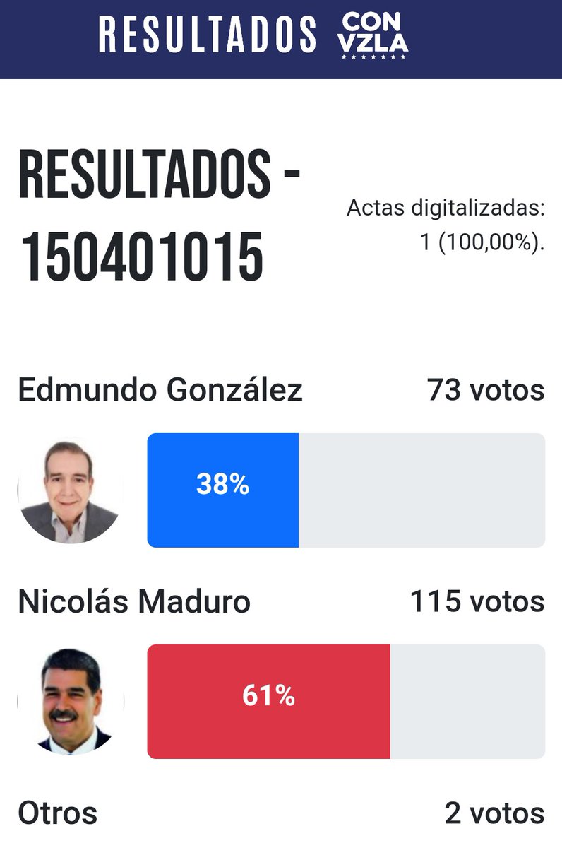 🚨SORPRESA!
Los Escuálidos decían que Maduro perdió en "todos" los centros electorales de Venezuela, pero tomamos de la página de María Corina, una muestra al azar de cuatro centros y aparece ganando Maduro en todos!
Por eso no quieren ir al TSJ.