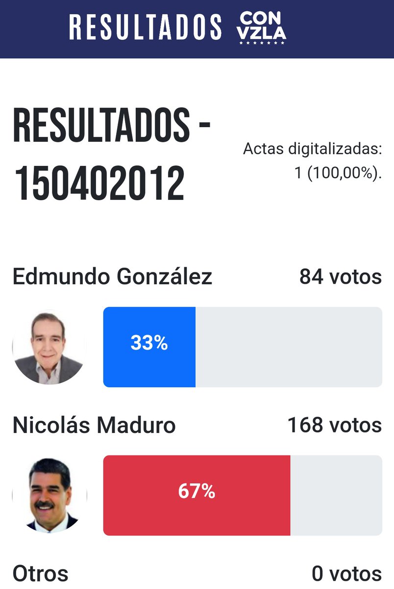 SonPolemicas's tweet photo. 🚨SORPRESA!
Los Escuálidos decían que Maduro perdió en "todos" los centros electorales de Venezuela, pero tomamos de la página de María Corina, una muestra al azar de cuatro centros y aparece ganando Maduro en todos!
Por eso no quieren ir al TSJ. https://t.co/ixWjosfc8K
