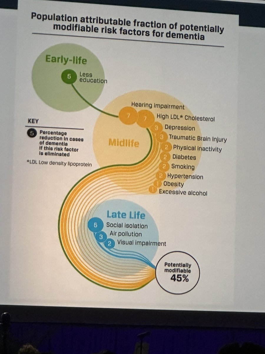 GenBrainOrg's tweet image. Also, as shown in the graphic, the commission has determined that around 45% of all dementia cases are potentially preventable by addressing these 14 modifiable risk factors at different stages during the lifespan. That’s a big deal. 7/18