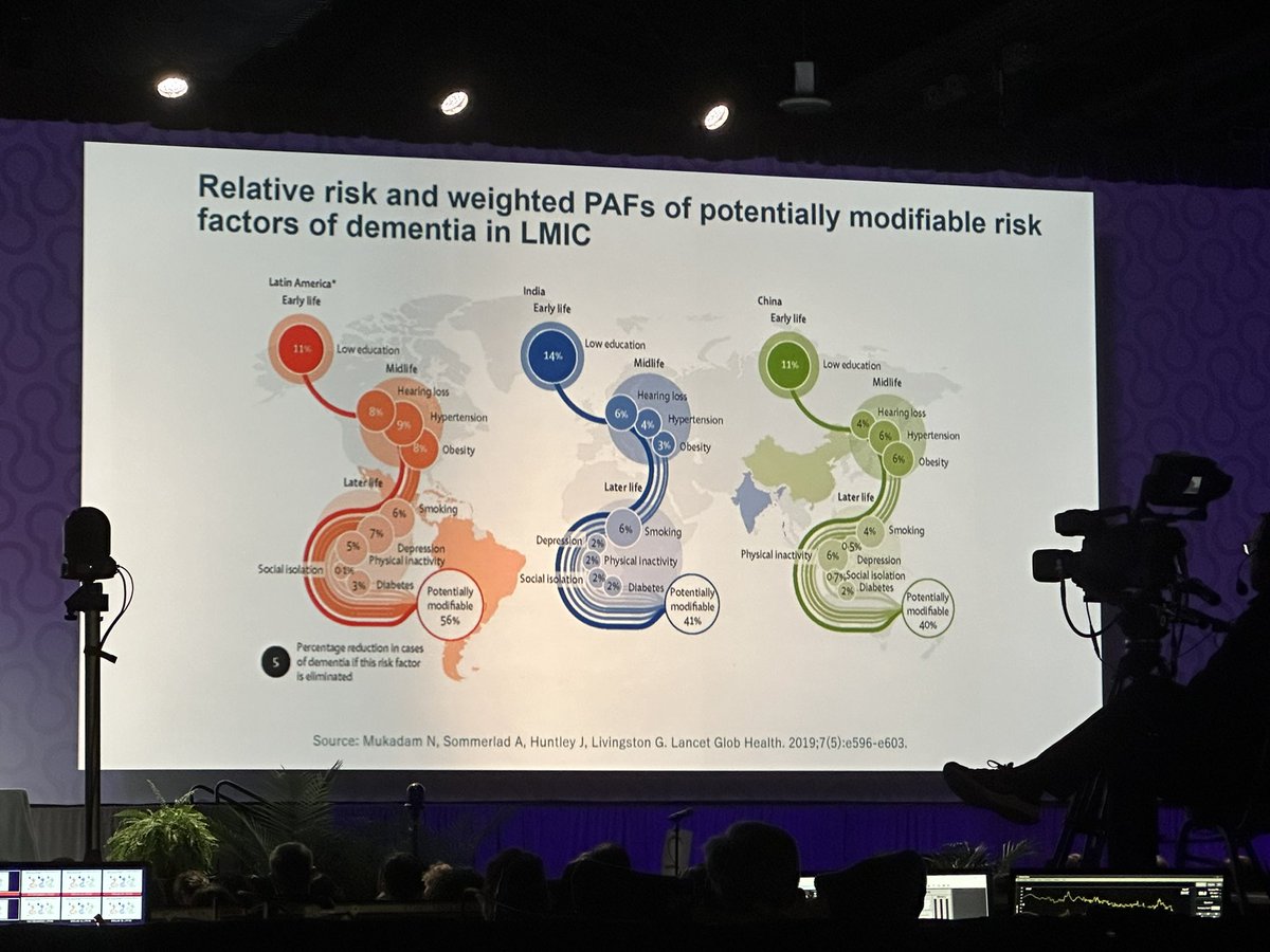 GenBrainOrg's tweet image. Also important to note, the commission found that the percentage of dementia cases that can be prevented by altering these modifiable risk factors differs by country and region, with some low and middle income countries having higher percentages than the average. 8/18