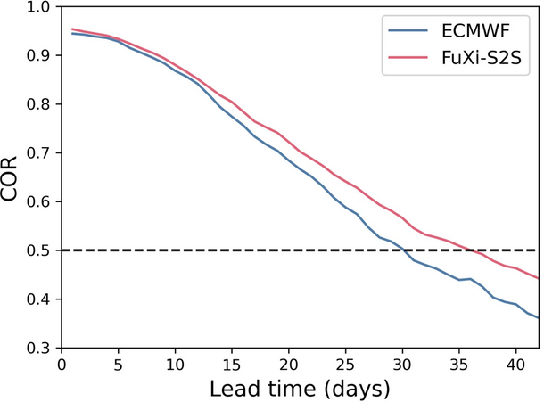 Subseasonal (weeks 3-6) forecast is challenging, known as predictability desert. A machine learning model made a big stride, co-led by Bo Lu, a group alum. nature.com/articles/s4146…
Skill in predicting the tropical Madden-Julian Oscillation