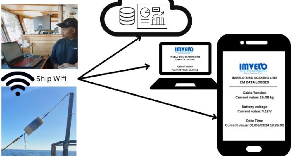 update on E-monitoring tool to ensure compliance with RFMO #seabird #bycatch conservation measures - streamer / tori lines. Ngcongo &amp; Miranda ACAP SBWG12 2024 bmis-bycatch.org/references/42c…